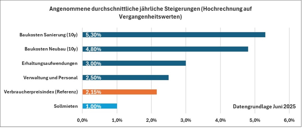 Der Wohnungswirtschaft laufen die Kosten davon
