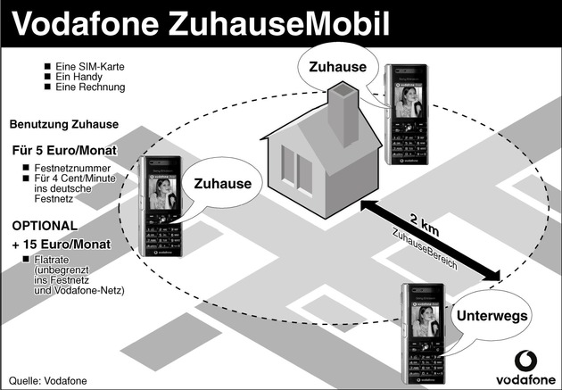 VodafoneZuhause: mit 5 Euro für 4 Cent/Min. ins Festnetz telefonieren - optional die Flatrate für 15 Euro für unbegrenzte Telefonate ins Fest- und Vodafone-Netz