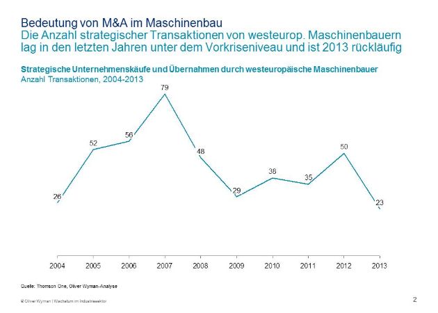Mehr Wettbewerbsfähigkeit erfordert mehr Investitionsbereitschaft / Analyse von Oliver Wyman zum deutschen Maschinenbau