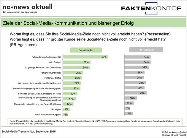 BLOGPOST: Unternehmen im Social Web: Oft scheitert es an der &quot;Geiz ist geil&quot;- Mentalität