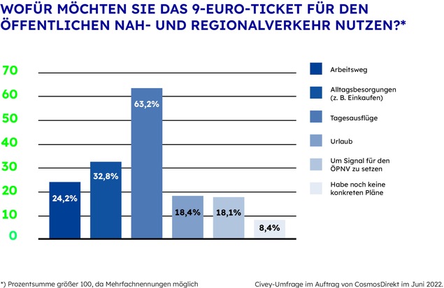 CosmosDirekt: Zahl der Woche: 63,2 | Mal einen Tag raus: Dafür kaufen sich die Deutschen das 9-Euro-Ticket
