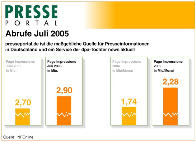 Presseportal.de nach Zählung von INFOnline im Juli wieder mit Rekordabrufen