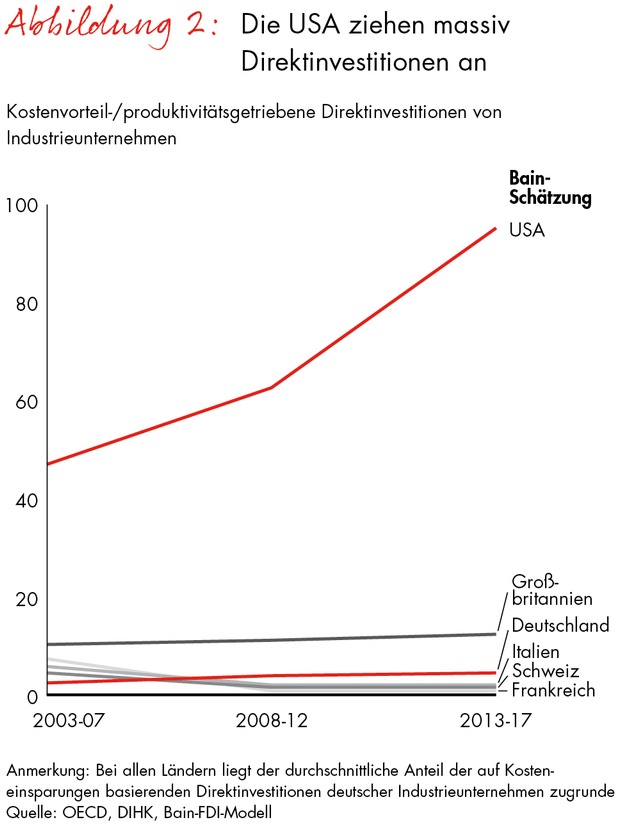 Bain-Studie zur Reindustrialisierung der USA: Deutschland profitiert wie kein zweites OECD-Land (FOTO)