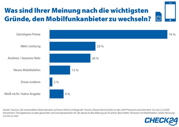 Jeder zweite Deutsche verzichtet bislang auf Wechsel des Mobilfunkanbieters