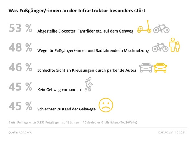 ADAC Umfrage: Fußgänger in Frankfurt – nur 42 Prozent fühlen sich sicher