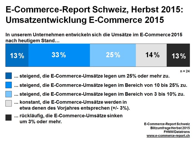 Onlinehandel weiterhin im Vorteil