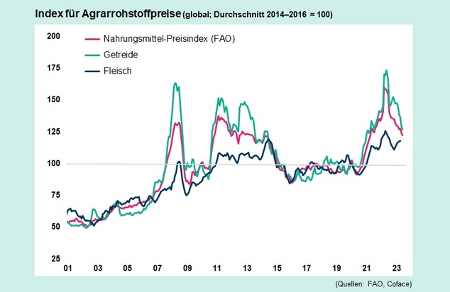 Coface Deutschland: Agrarrohstoffe unter Druck / Handelsspannungen, zunehmende Wetterrisiken und hohe Produktionskosten belasten die globale landwirtschaftliche Produktion