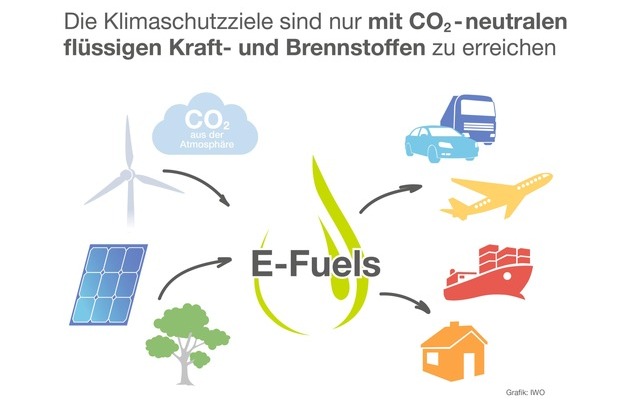 IWO Institut für Wärme und Mobilität e.V.: Energiewende nur mit E-Fuels möglich / Prognos-Studie