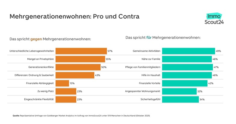 Mehrgenerationenwohnen: unbeliebt, aber für das eigene Alter gewünscht