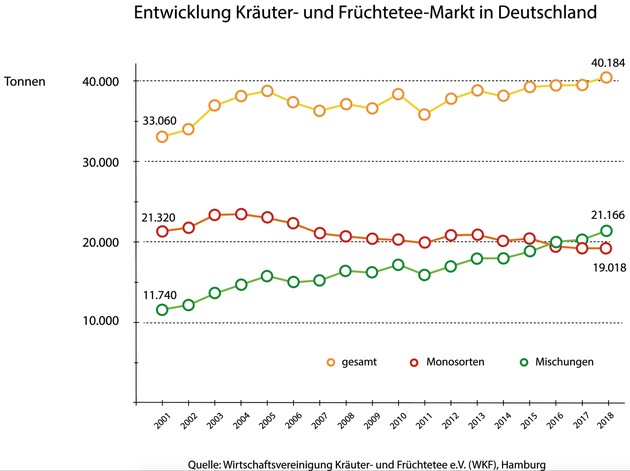 Trotz Hitzewelle - Die Deutschen tranken mehr Kräuter- und 
Früchtetees als im Vorjahr / Deutscher Kräuter- und Früchteteemarkt weiterhin im Wachstum