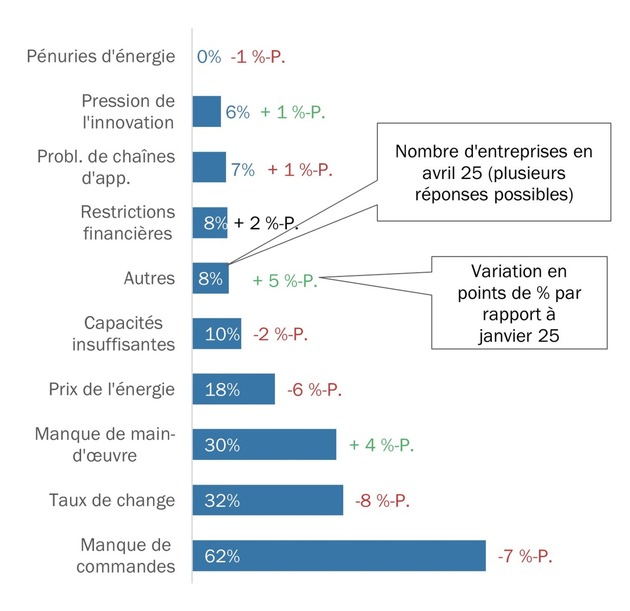 Baromètre économique Swissmechanic : Les PME de la branche MEM restent sous pression – la reprise se fait attendre