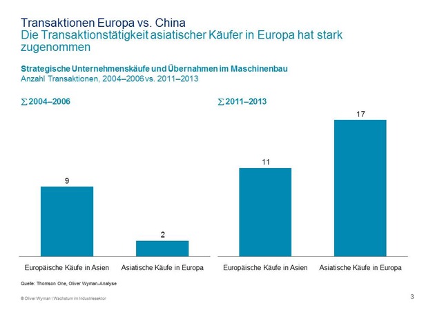 Mehr Wettbewerbsfähigkeit erfordert mehr Investitionsbereitschaft / Analyse von Oliver Wyman zum deutschen Maschinenbau (FOTO)