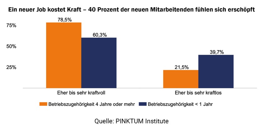 Schwachstelle Onboarding: 40 % der neuen Mitarbeitenden sind kraftlos