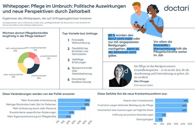 Großteil der doctari Pflegefachkräfte würde Gesundheitswesen verlassen, wenn es die Zeitarbeit nicht gäbe