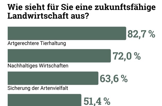 Forum Moderne Landwirtschaft e.V.: Umfrage: 87 Prozent der deutschen Bevölkerung sehen die Landwirtschaft als wichtig an, wenn es um die Sicherstellung der Lebensmittelversorgung geht