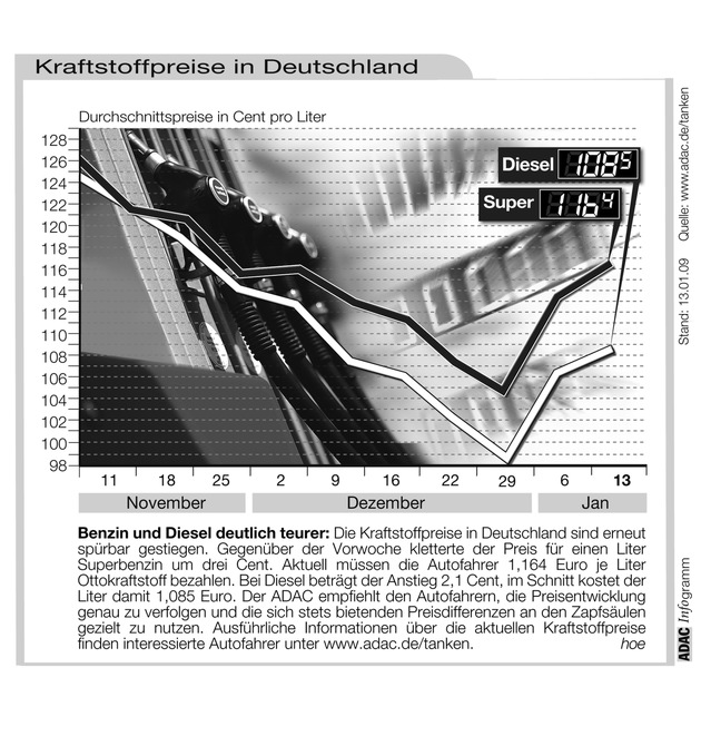 ADAC-Grafik: Aktuelle Kraftstoffpreise in Deutschland