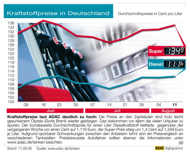 ADAC-Grafik: Aktuelle Kraftstoffpreise in Deutschland (Mit Grafik)