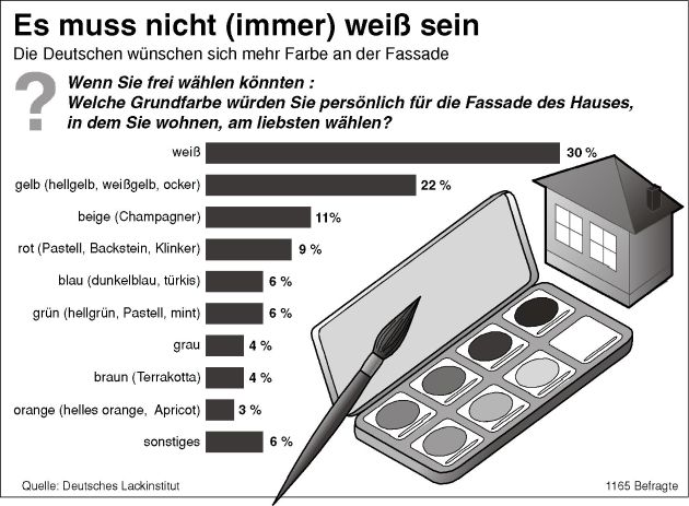 Neue Farbigkeit in Deutschland / Zwei Drittel aller Hausbesitzer wünschen sich farbige Fassaden