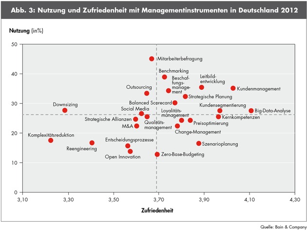 Bain-Studie zu Managementmethoden und -trends 2013 / Kunden und Mitarbeiter stehen im Mittelpunkt (BILD)