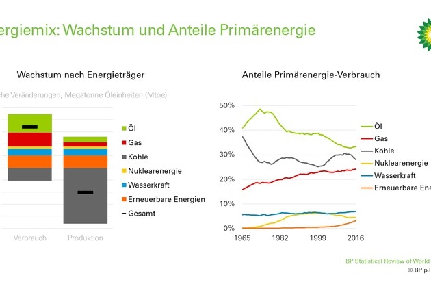 66. BP Statistical Review of World Energy / Energiemärkte im Wandel: Langfristige Veränderungen zeichnen sich ab