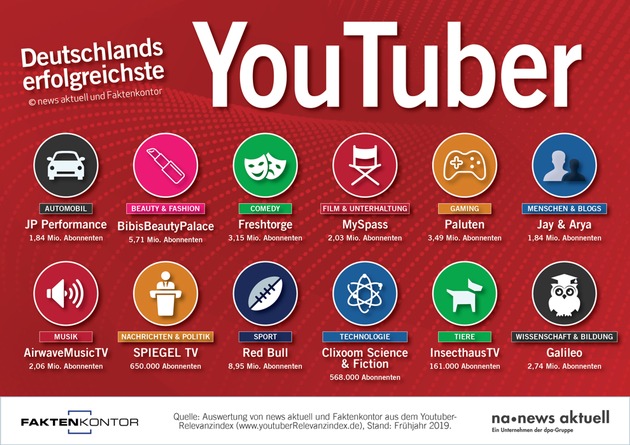 BLOGPOST: Deutschlands erfolgreichste YouTube-Angebote: Von Evergreens und Newcomern