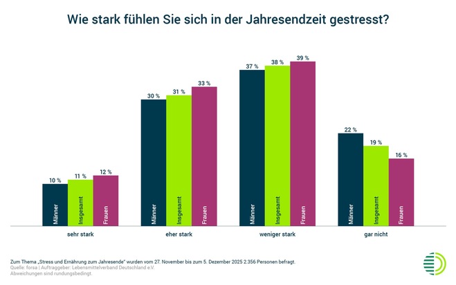 Jahresendstress trifft vor allem Jüngere und Familien - Ernährung als unterstützender Faktor mit ungenutztem Potenzial
