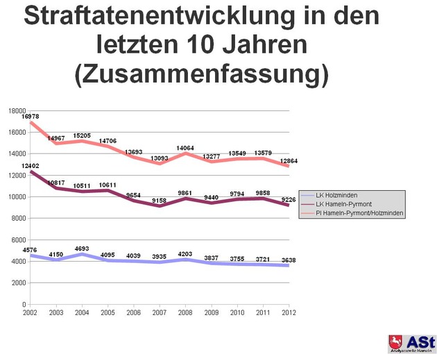 POL-HM: Polizeiinspektion Hameln-Pyrmont/Holzminden stellt Kriminalstatistik für das Jahr 2012 vor / Ergebnisse landesweit mit vorn