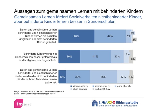 Herausforderung Inklusion: Dialog mit Eltern ein Schlüssel zum Erfolg / Eltern grundsätzlich für inklusiven Unterricht - aber: Skepsis bleibt - keine Low-Budget-Lösungen (BILD)