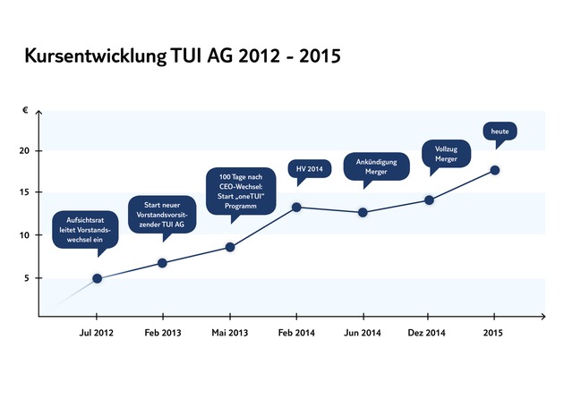 TUI Group gibt erstes Strategie-Update nach dem Zusammenschluss - Analystentag am 13. Mai in London