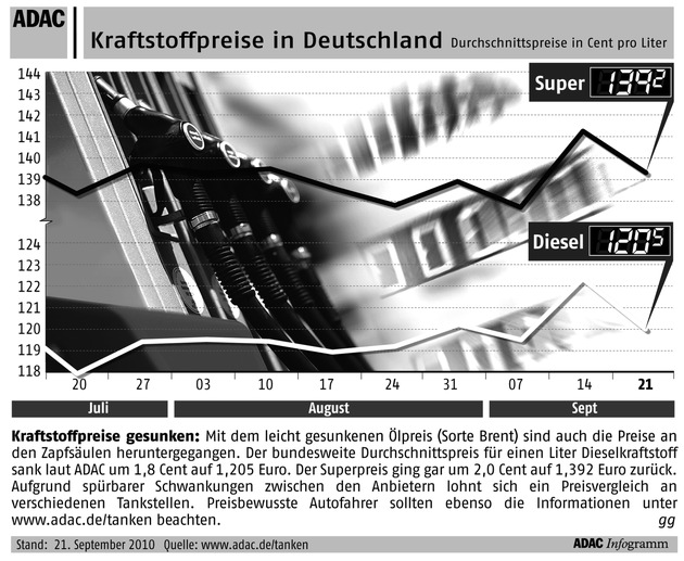 ADAC-Grafik: Aktuelle Kraftstoffpreise in Deutschland (mit Bild)