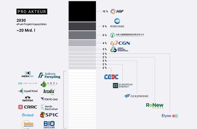 eFuel Alliance e.V.: Neue Studie untersucht eFuel-Potenzial / Engp&auml;sse bei Elektromobilit&auml;t f&ouml;rdern eFuel-Hochlauf