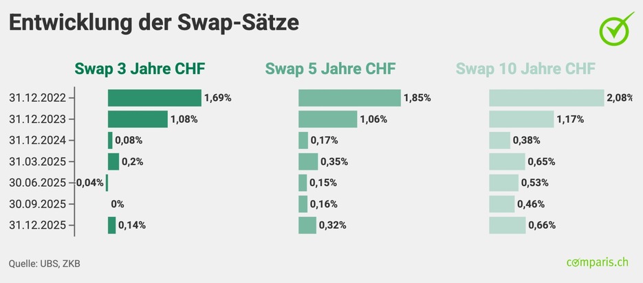 Medienmitteilung: Trotz SNB-Nullzins: Hypotheken werden wieder teurer