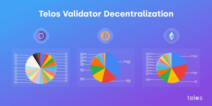 Telos&#039; Decentralization Rivals that of Bitcoin and Ethereum