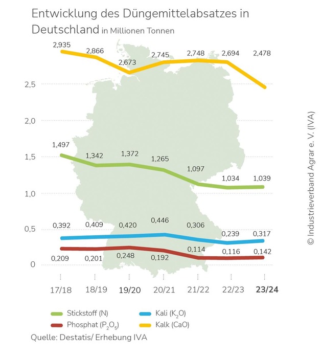 IVA: Zulassungssystem verbessern, Klimaschutz-Investitionen sichern / Wirtschaftsverband setzt auf zügige Umsetzung der Agrar-Themen des Koalitionsvertrags / Pflanzenschutz- und Düngermarkt schwach