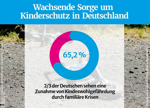 Umfrage zum Weltkindertag 2025: Neue Studie zeigt wachsende Besorgnis um den Kinderschutz