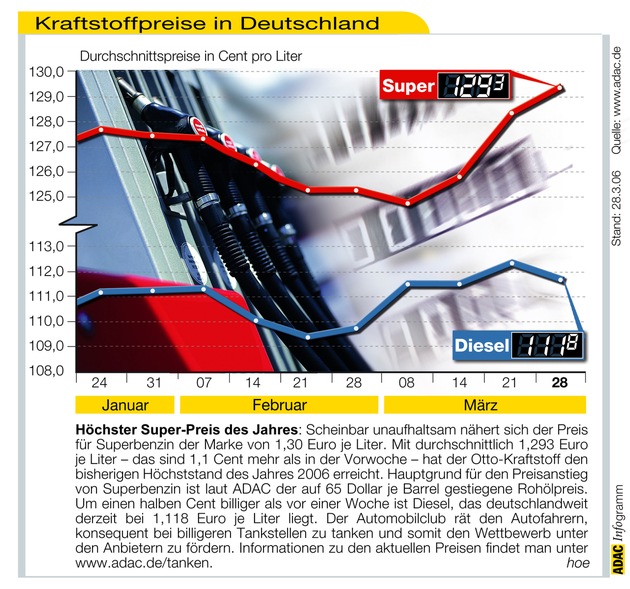 ADAC-Grafik: Aktuelle Kraftstoffpreise in Deutschland