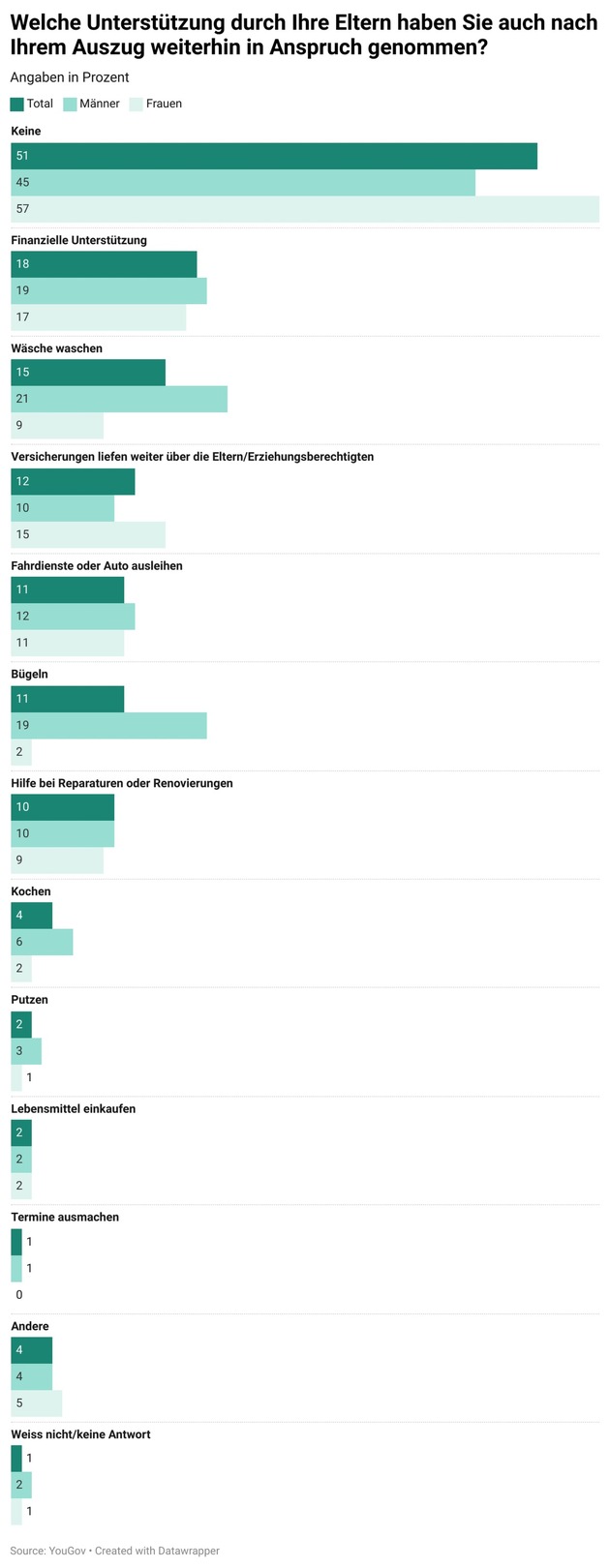 Umfrage zeigt: Männer ziehen später von zuhause aus