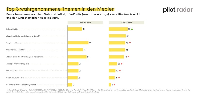Pressemitteilung – pilot Radar: Deutsche wollen klare, transparente und ehrliche Kommunikation seitens der Politik