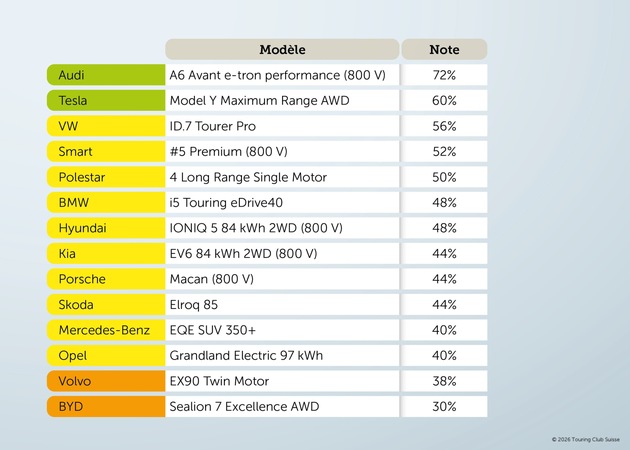 Test des voitures &eacute;lectriques familiales sur longues distances : des &eacute;carts marqu&eacute;s