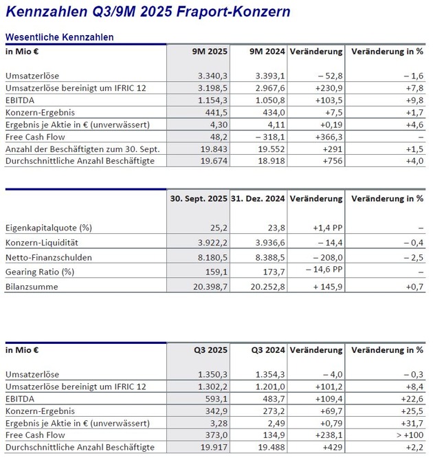 Fraport-Neunmonatsbilanz: Free Cash Flow mit neuem Bestwert im dritten Quartal