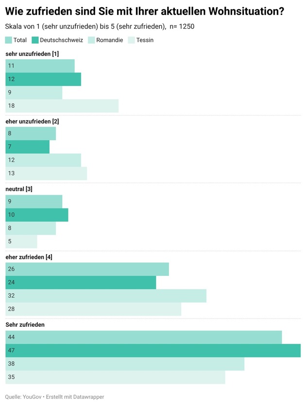 Umfrage zeigt: Deutschschweizer misten am liebsten aus