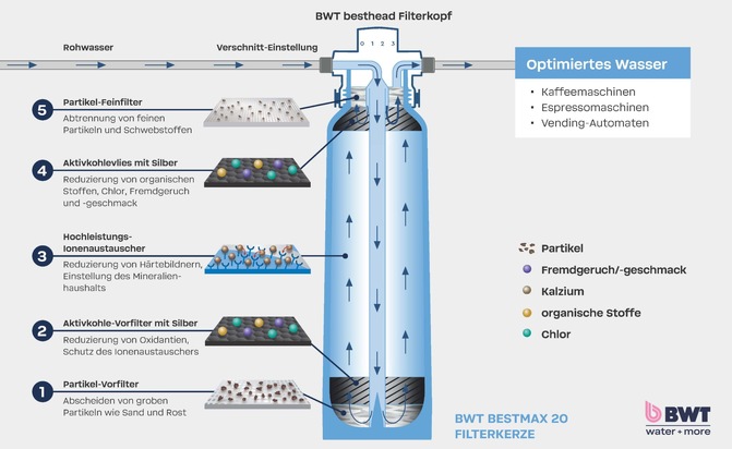 Starke Performance f&uuml;r OCS und Vending - bis zum letzten Becher