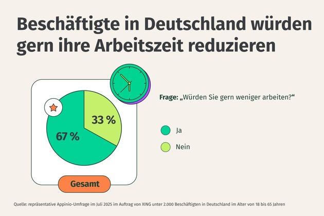 XING Arbeitsmarktreport 2025: Zwei Drittel der Beschäftigten in Deutschland würden gerne weniger arbeiten