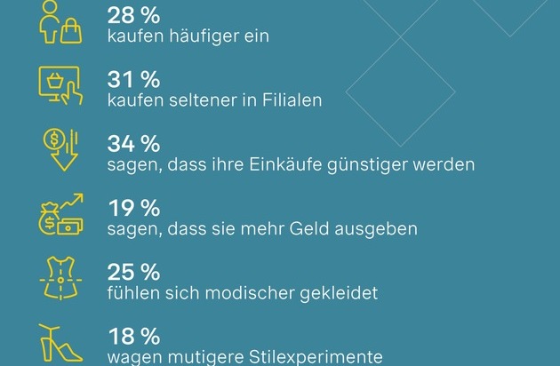 Simon - Kucher & Partners: Fashion-Apps: Smartphone statt Schaufenster - Kunden shoppen mehr, aber nicht in der Filiale