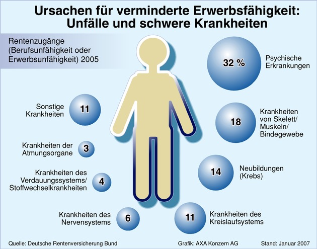 Psychische Erkrankungen - häufigste Ursache für verminderte Erwerbsfähigkeit