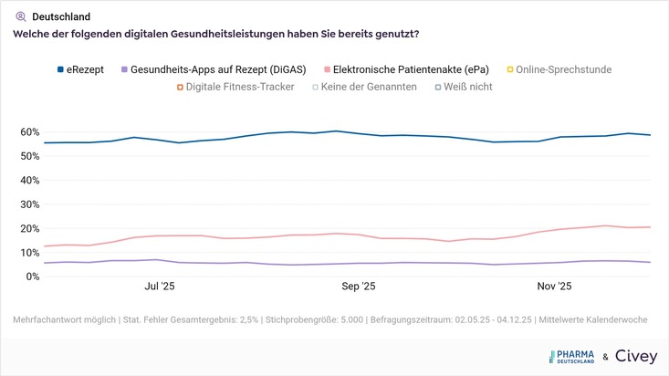 Digitalisierung des Gesundheitswesens kommt nicht voran / Umfrage zeigt geringe Nutzerzahlen zentraler digitaler Gesundheitsleistungen