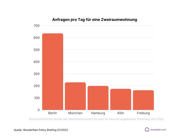 Wunderflats setzt sich für die Demokratisierung des deutschen Wohnungsmarktes ein: flexibles Wohnen als Schlüssel für Neustart von Fachkräften