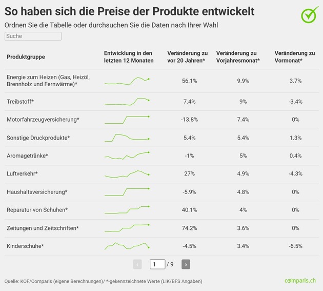 Medienmitteilung: Heizkostenschock droht im Herbst: Heizöl über 30 Prozent teurer als vor einem Jahr