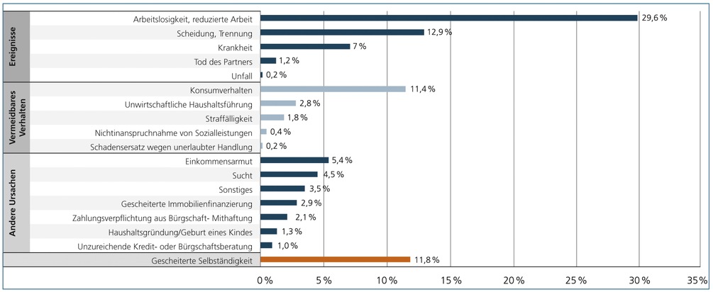 iff-Überschuldungsreport 2009 zeigt Überschuldungsverlauf / Durchschnittliche Dauer des Überschuldungsprozesses 13 Jahre / Finanzkrise wird sich ab 2010 spürbar auf Zahl der Überschuldeten auswirken