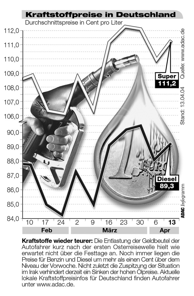 ADAC-Grafik: Aktuelle Kraftstoffpreise in Deutschland